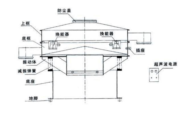 S49-AC超聲波振動(dòng)篩結(jié)構(gòu)簡圖 S49-AC超聲波振動(dòng)篩結(jié)構(gòu)簡圖-河南振江機(jī)械