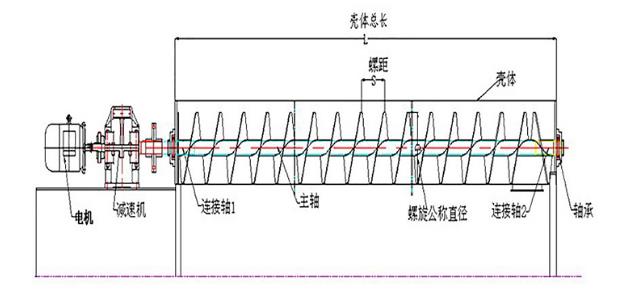 GX管式螺旋輸送機產(chǎn)品結構 GX管式螺旋輸送機產(chǎn)品結構-河南振江機械