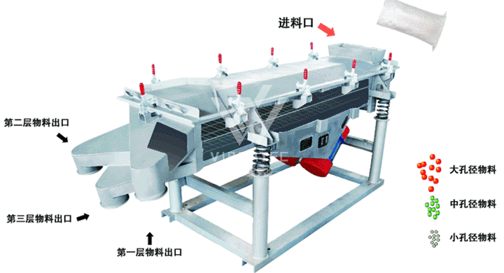 如何挑選振動篩以及安裝？